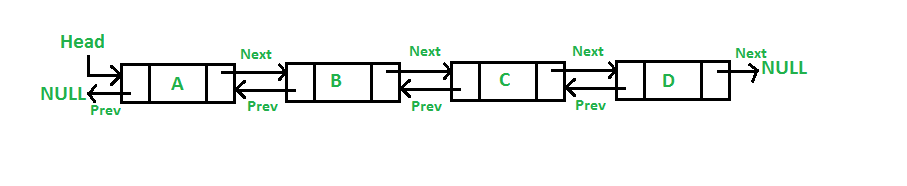 A doubly linked list