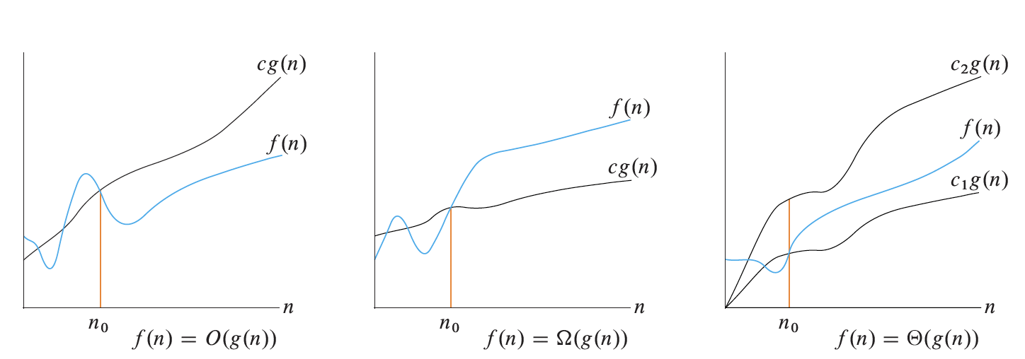 This figure shows a grahical depiction of O(g(n)) (left), Omega(g(n)) (center), and Theta(g(n)) (right)