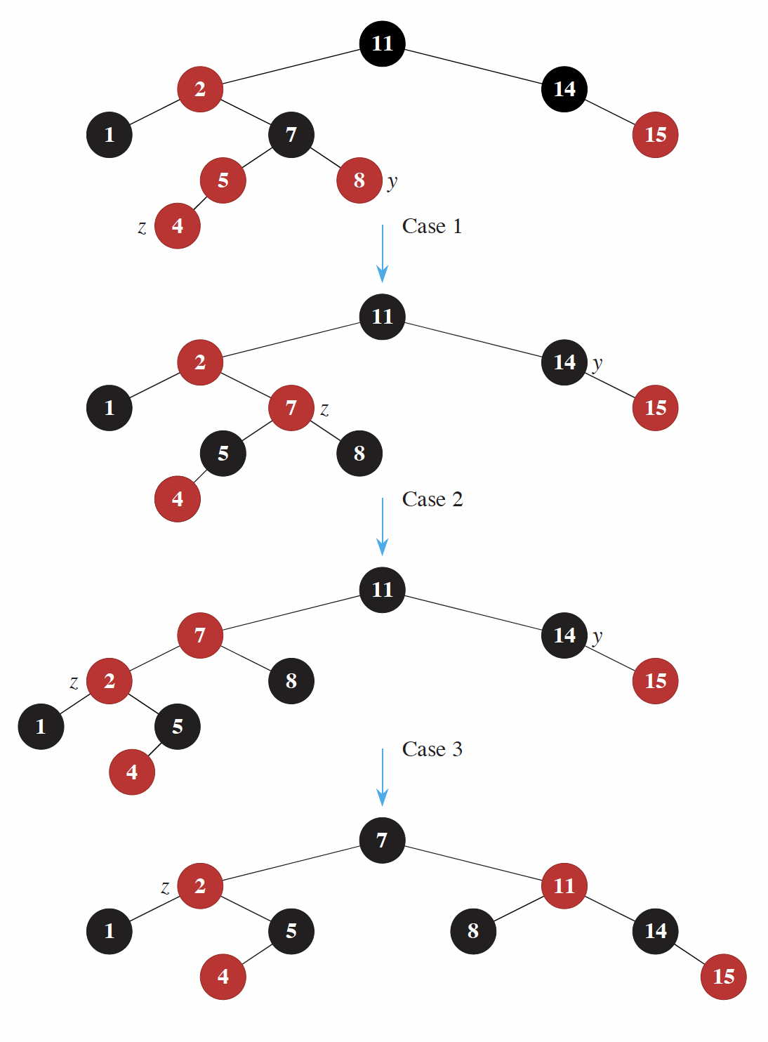 Three possible cases for red-black tree remediation